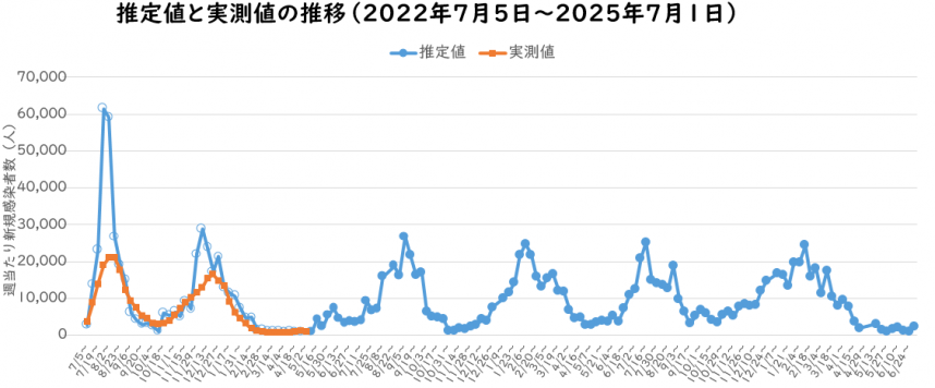 2025年6月予測感染者数の推定のグラフ