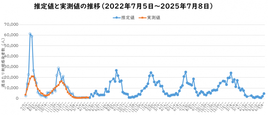 2025年7月予測感染者数の推定のグラフ