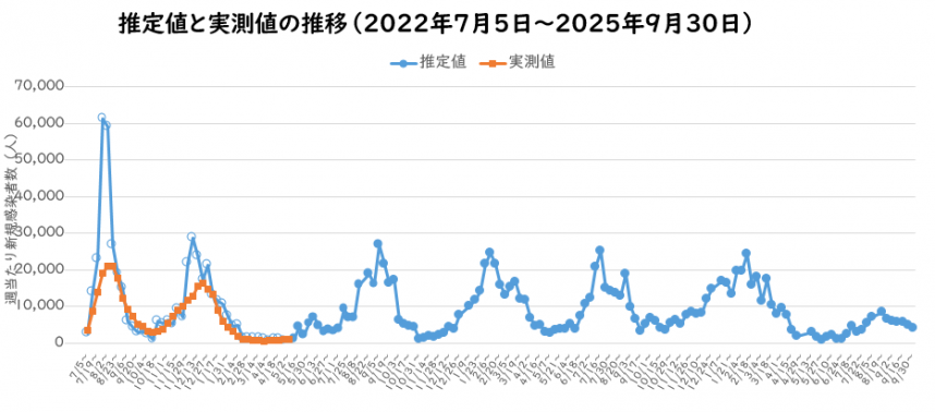 2025年9月予測感染者数の推定のグラフ