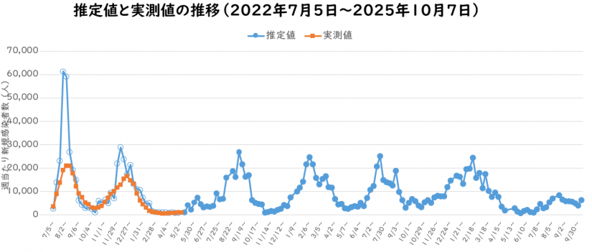 2025年10月予測感染者数の推定のグラフ