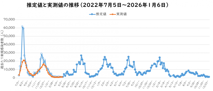 2026年1月予測感染者数の推定のグラフ