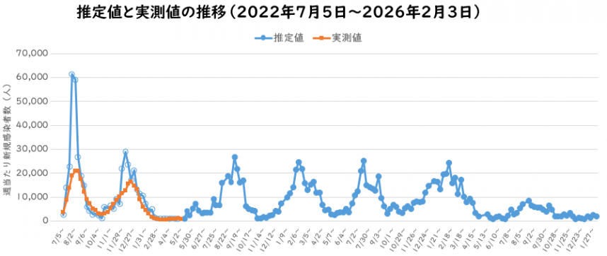 2026年2月予測感染者数の推定のグラフ
