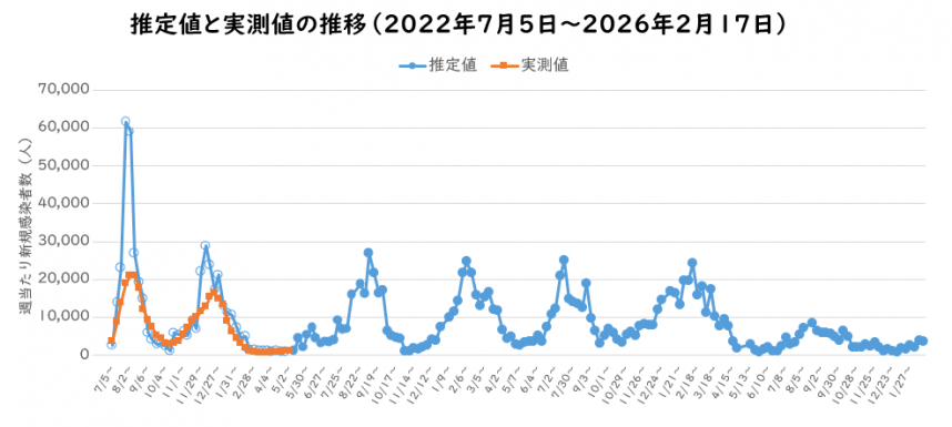 2026年2月予測感染者数の推定のグラフ
