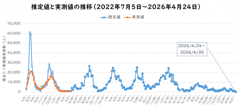 2026年4月予測感染者数の推定のグラフ
