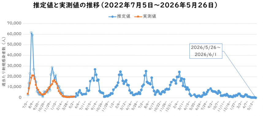 2026年5月予測感染者数の推定のグラフ