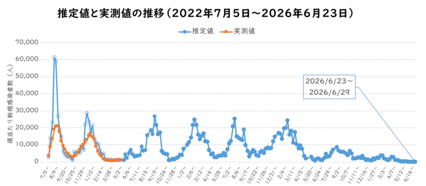 2026年6月予測感染者数の推定のグラフ
