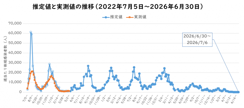 2026年6月予測感染者数の推定のグラフ