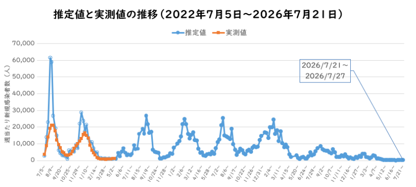 2026年7月予測感染者数の推定のグラフ