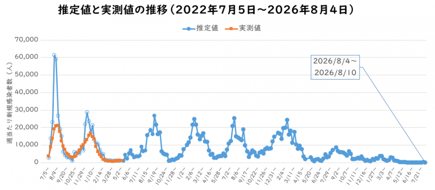 2026年8月予測感染者数の推定のグラフ