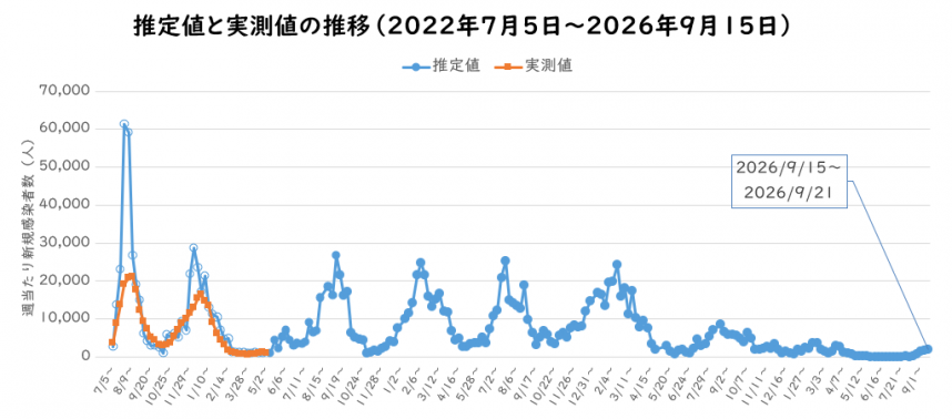 2026年9月予測感染者数の推定のグラフ
