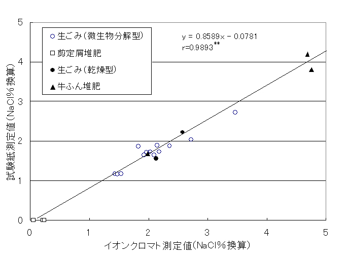 試験紙による簡易測定法とイオンクロマトグラフ法（実際の値）の関係