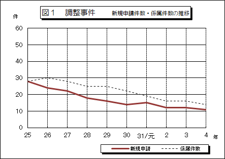 調整事件新規申請件数・係属件数の推移の折線グラフ