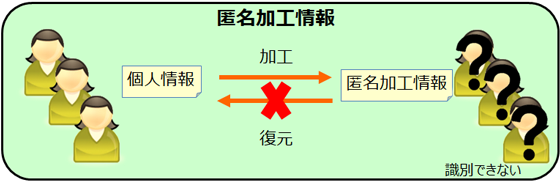 匿名加工情報のイメージイラスト