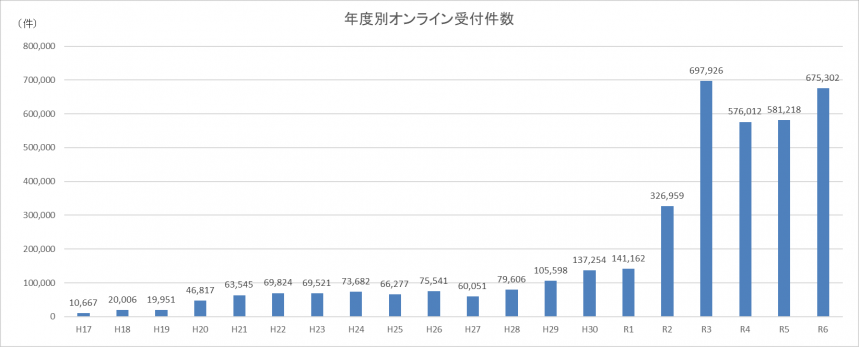 R6申請件数