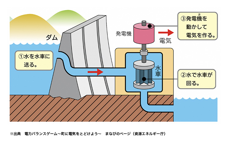 水力発電の図表