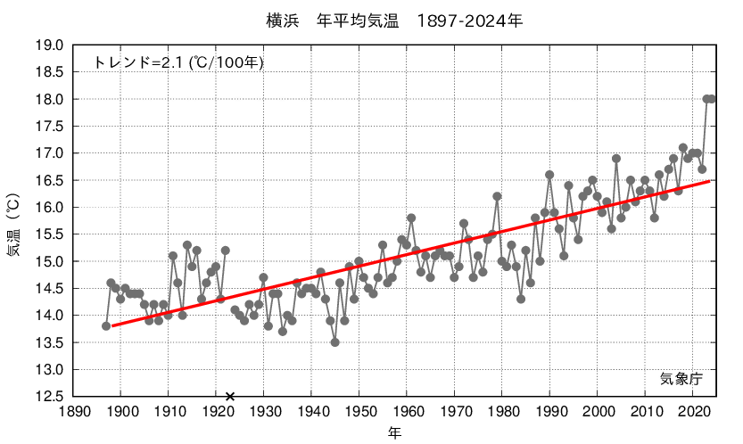 横浜気象台の観測による1897から2024年の年平均気温を示すグラフです。