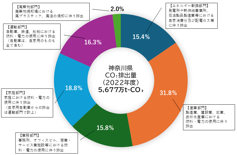 2022年度の神奈川県内のCO2の総排出量5677万トン（CO2）のうち、各部門ごとの排出量の割合を示した円グラフです。廃棄部門は2.0%、運輸部門は16.3%、家庭部門は18.8%、業務部門は15.8％、産業部門は31.8％、エネルギー転換部門は15.4%の割合となっています。