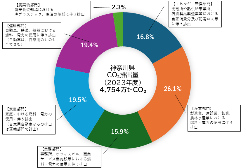 2023年度の神奈川県内のCO2の総排出量4754万トン（CO2）のうち、各部門ごとの排出量の割合を示した円グラフです。廃棄部門は2.3%、運輸部門は19.4%、家庭部門は19.5%、業務部門は15.9％、産業部門は26.1％、エネルギー転換部門は16.8%の割合となっています。