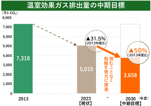温室効果ガス排出量の中間目標 50%削減