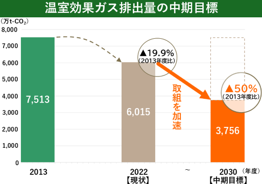 温室効果ガス排出量の中間目標 50%削減