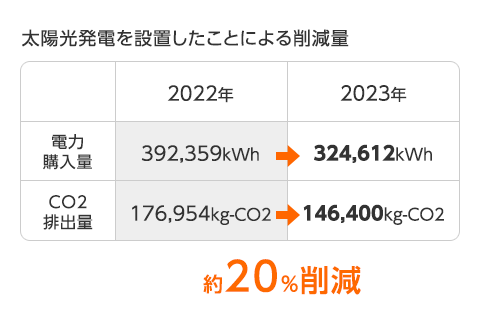 太陽光発電導入前後の変化(第一工場) 約20%削減