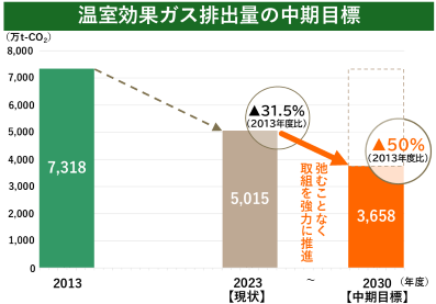 温室効果ガス排出量の中間目標 50%削減