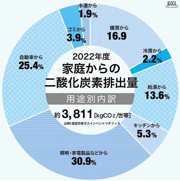 2022年度家庭からの二酸化炭素排出量は、暖房から16.9%、冷房から2.2%、給湯から13.6%、キッチンから5.3%、照明・家電製品などから30.9、自動車から25.4%、ゴミから3.9%、水道から1.9%になります。用途別内訳は約3,811 kg CO2/世帯になります。