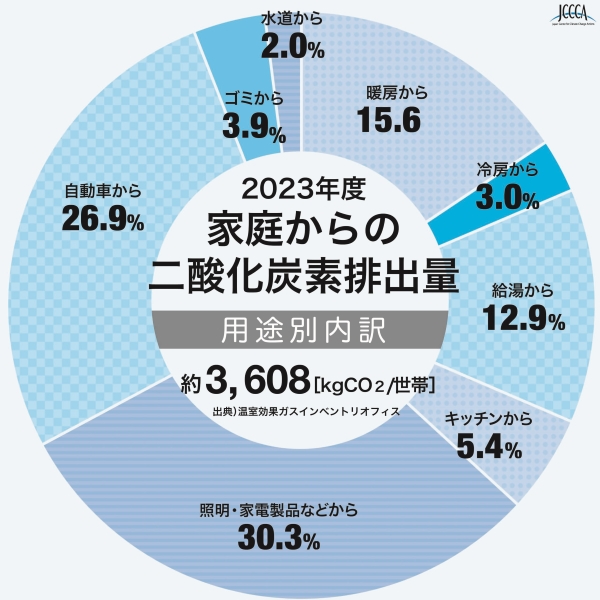 2023年度家庭からの二酸化炭素排出量は、暖房から15.6%、冷房から3.0%、給湯から12.9%、キッチンから5.4%、照明・家電製品などから30.3、自動車から26.9%、ゴミから3.9%、水道から2.0%になります。用途別内訳は約3,608 kg CO2/世帯になります。