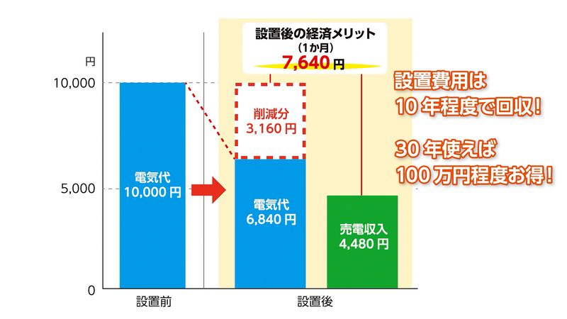 設置後の経済メリット(一カ月)7,640円 設置費用は10年程度で回収！30年使えば100万円程度お得！