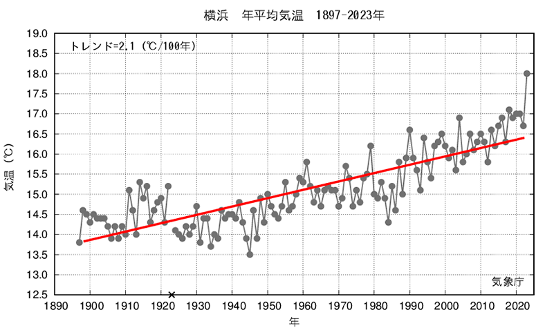 横浜気象台の観測による1897から2023年の年平均気温を示すグラフです。