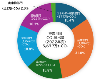 2022年度の神奈川県の家庭部門におせるCO2排出量は、5,677万t-CO2になります。内訳はエネルギー転換部門が877万t-CO2（15.4%）、産業部門が1,804万t-CO2（31.8%）、業務部門が895万t-CO2（15.8%）、家庭部門が1,066万t-CO2（18.8%）になります。家庭部門が全体の２割を占めています。