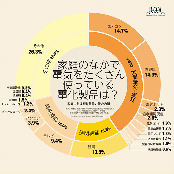 家庭のなかで電気をたくさん使っている電化製品（家庭における消費電力量の内訳）は、加熱・冷却機器40.9%、照明機器13.9%、情報機器15.9%、その他28.9%、になります。