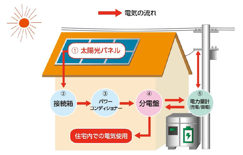 太陽光発電のしくみ