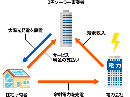 自己所有モデル図