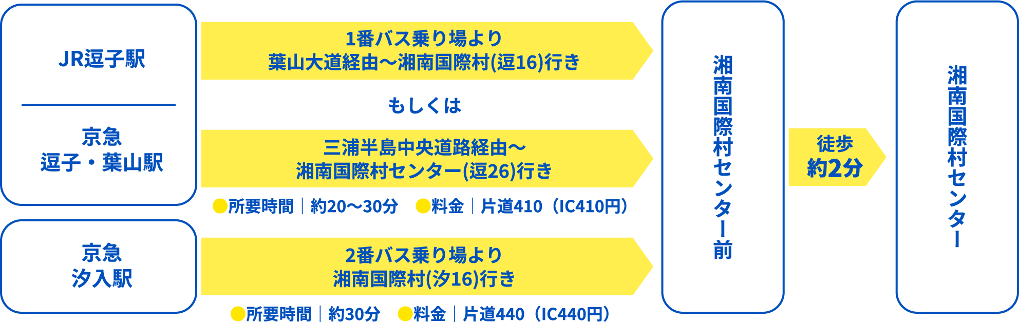 バスで行く際のフロー 参考画像
