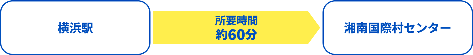 無料シャトルバスで行く際のフロー 参考画像