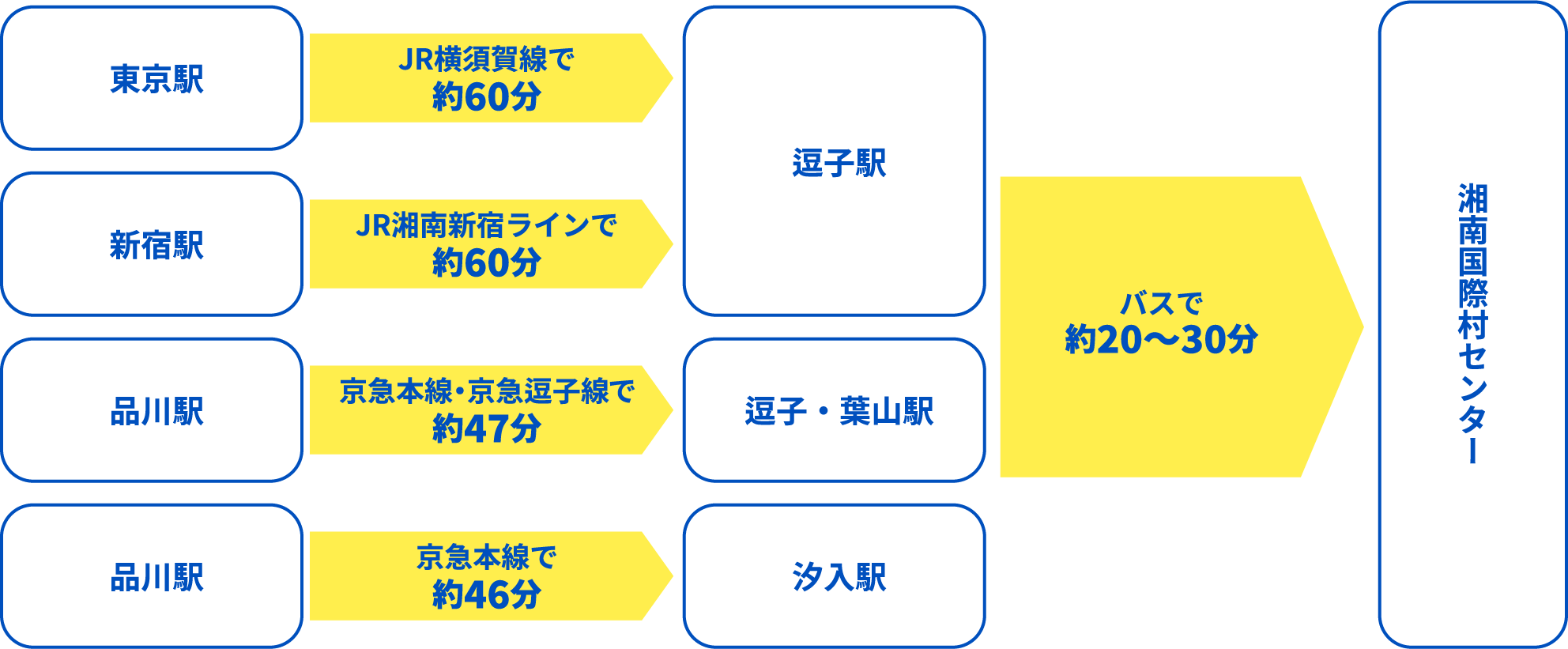電車で行く際のフロー 参考画像