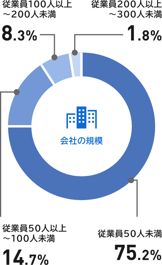 従業員50人未満75.2%、従業員50人以上　〜100人未満14.7%、従業員100人以上　〜200人未満8.3%、従業員200人以上　〜300人未満1.8%