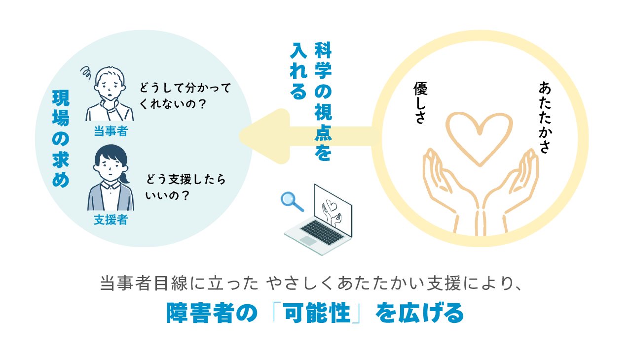 当事者目線に立った やさしくあたたかい支援により、障害者の「可能性」を広げる