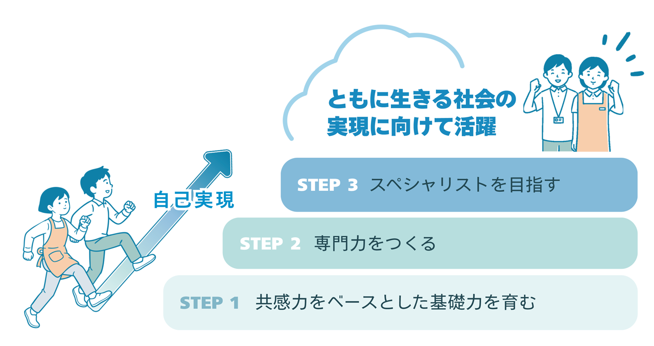 STEP１共感力をベースとした基礎力を育む、STEP２専門力をつくる、STEP３、スペシャリストを目指す、ともに生きる社会の実現に向けて活躍