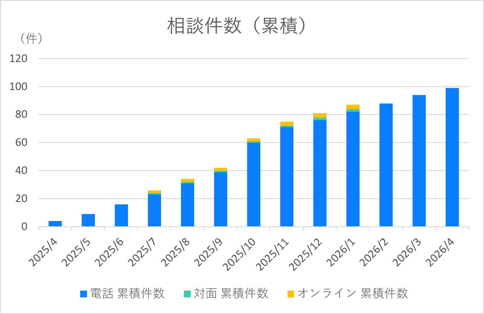 電話相談件数（累計）グラフ