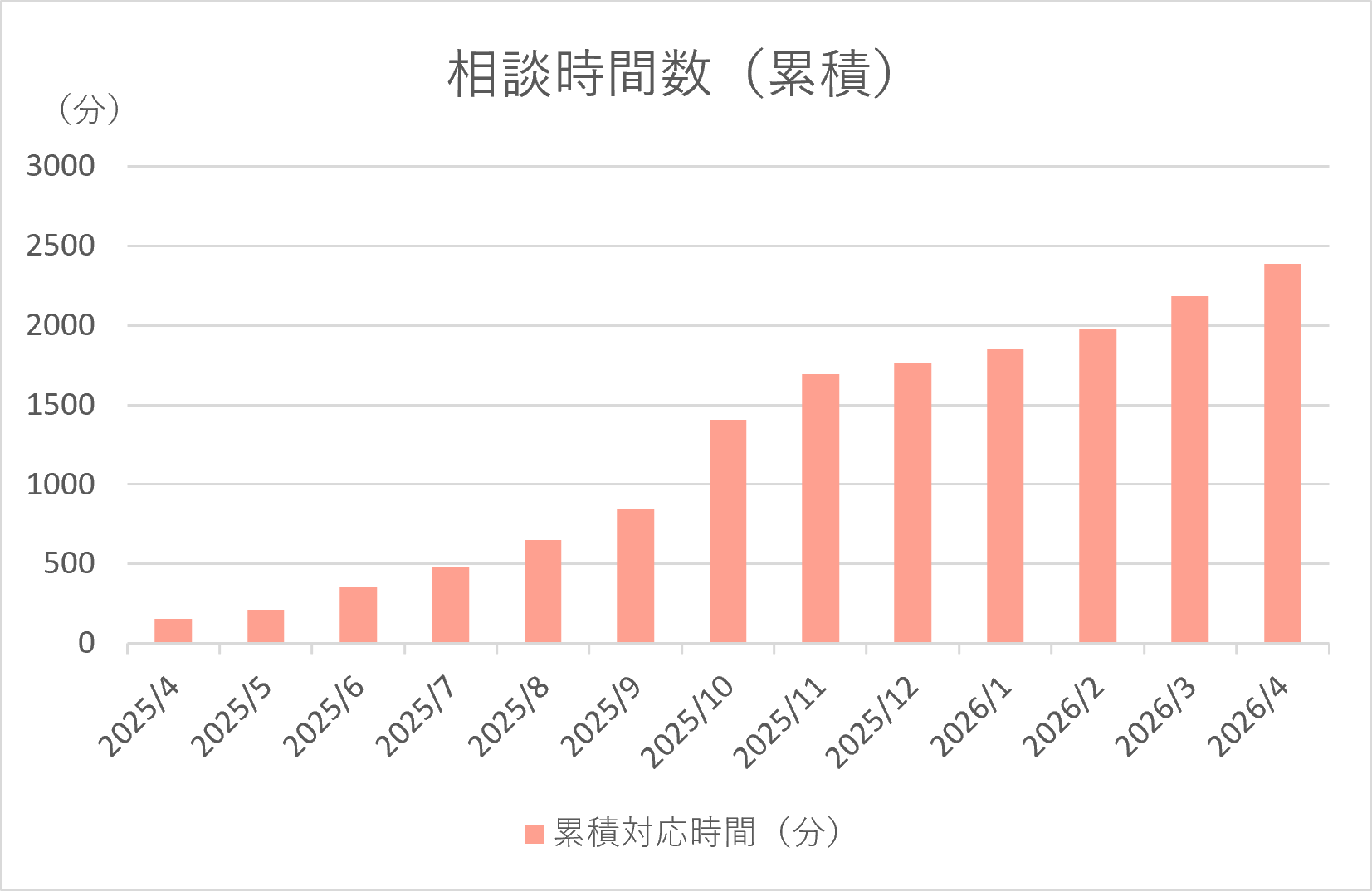 相談時間数（累計）グラフ