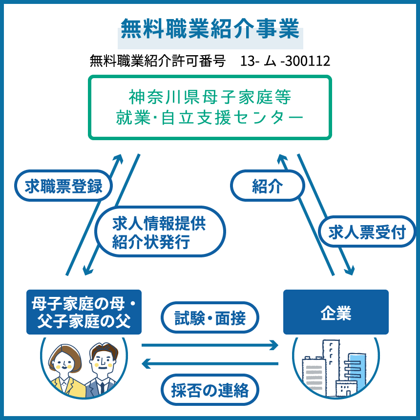 当センターが実施する無料職業紹介事業のイメージイラスト