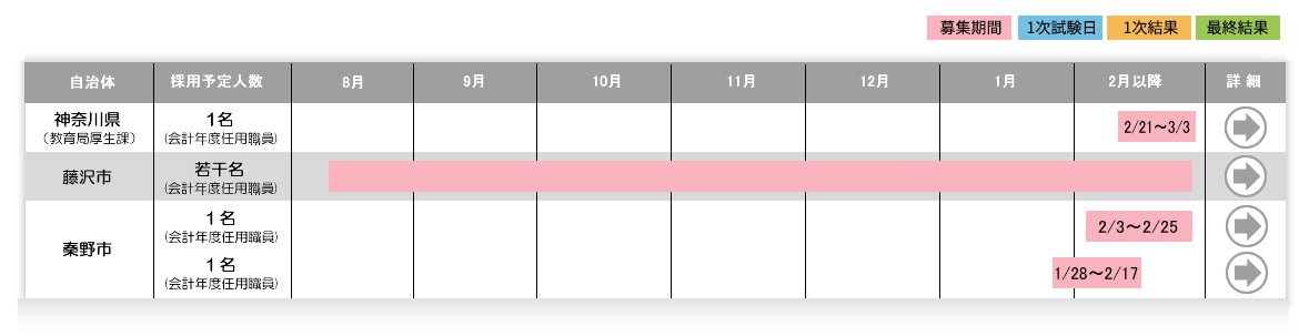 各自治体の採用スケジュール表2