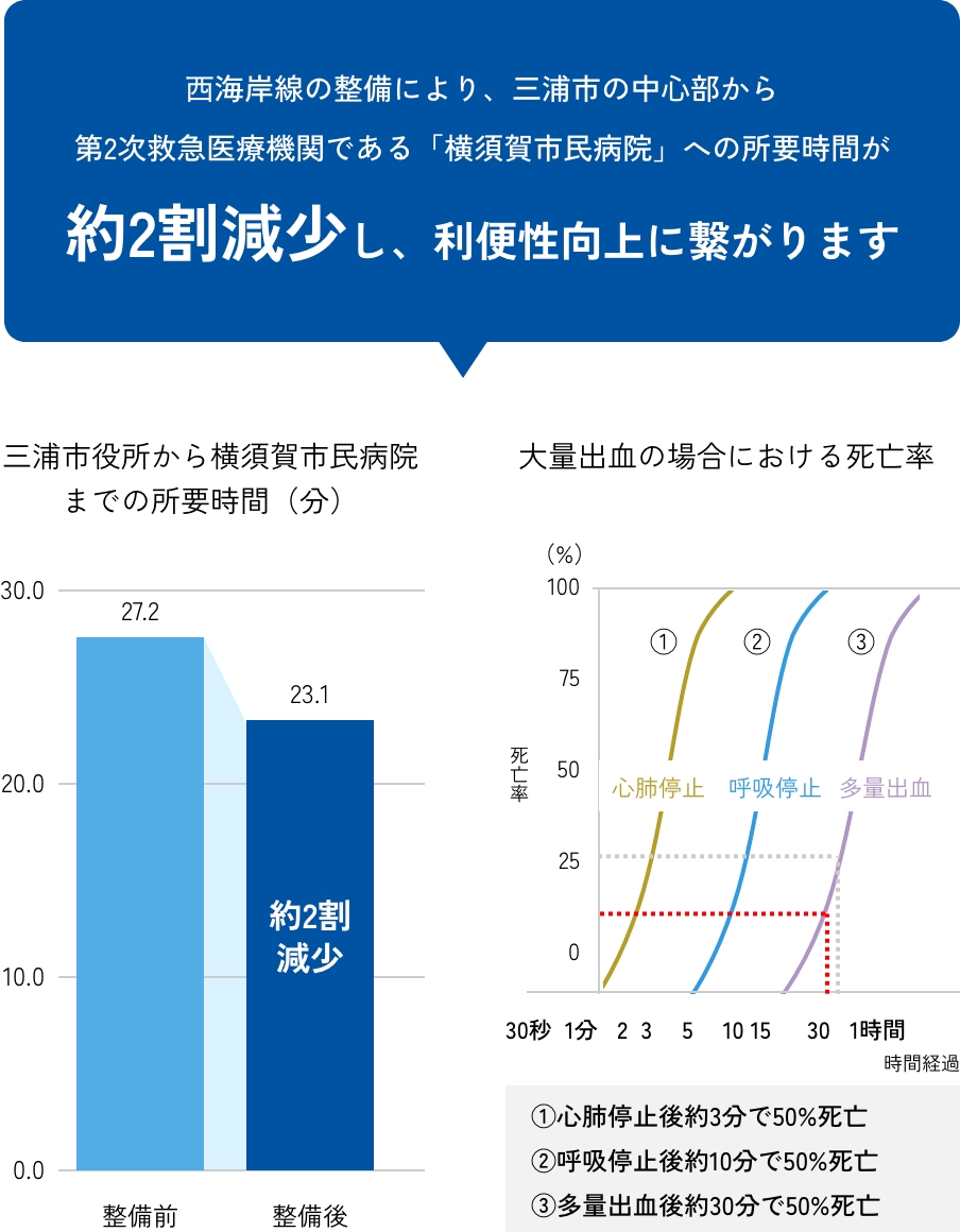 西海岸線整備前と整備後における三浦市役所から横須賀市民病院までの所要時間(分)の比較グラフ