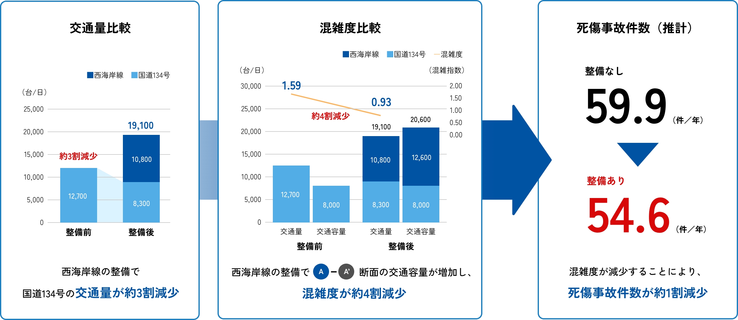 西海岸線整備予定地と国道134号線における、整備効果の定点調査結果