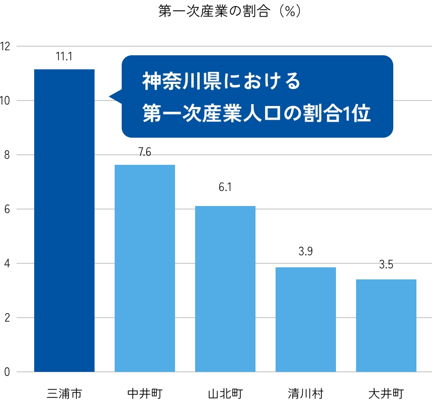 神奈川県における第一次産業人口の割合グラフ