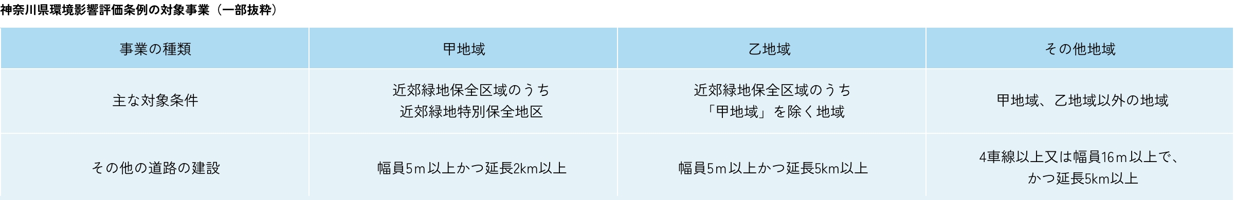 神奈川県環境影響評価条例の対象事業表(一部抜粋)