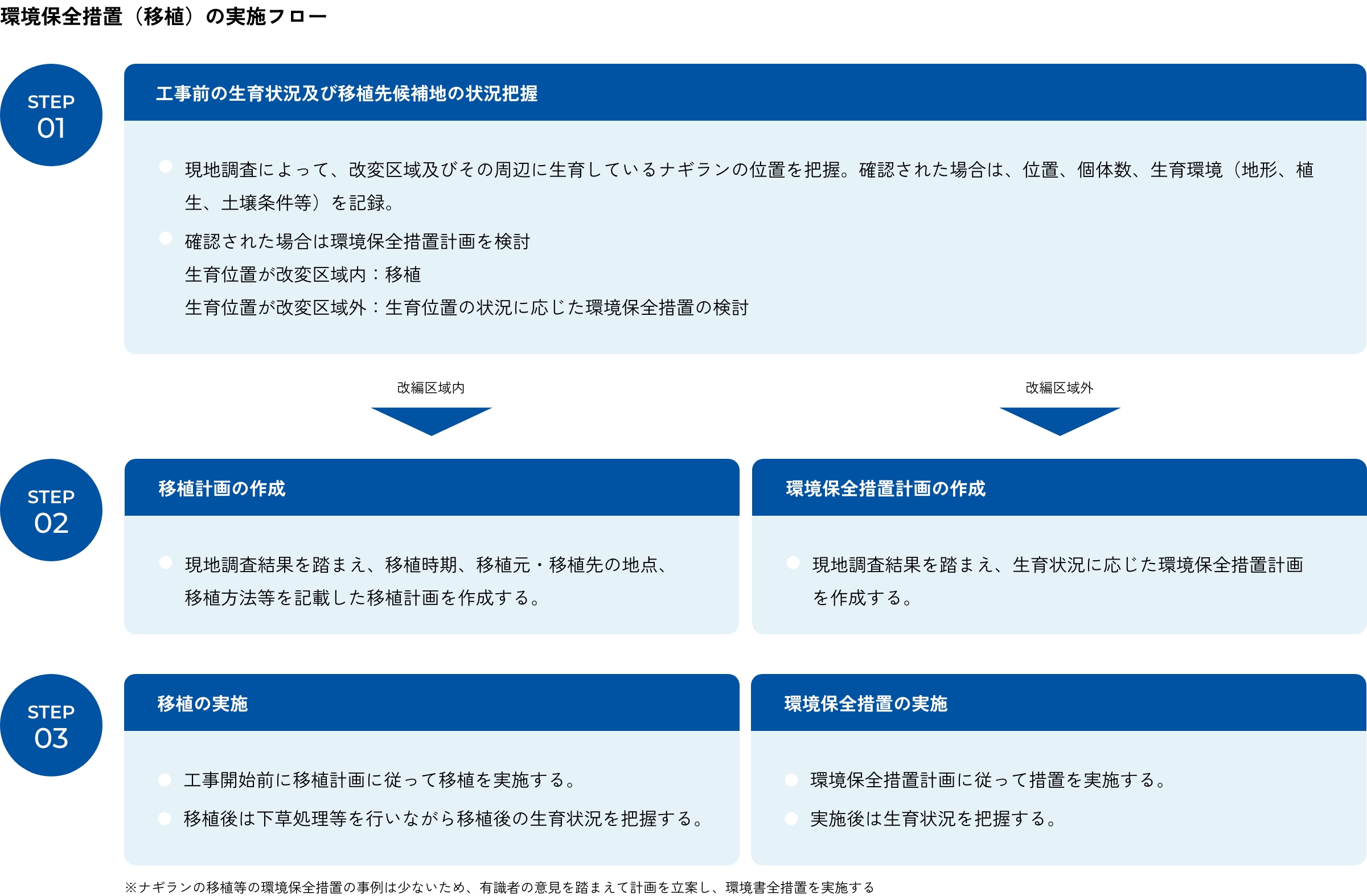 環境保全の実施フロー