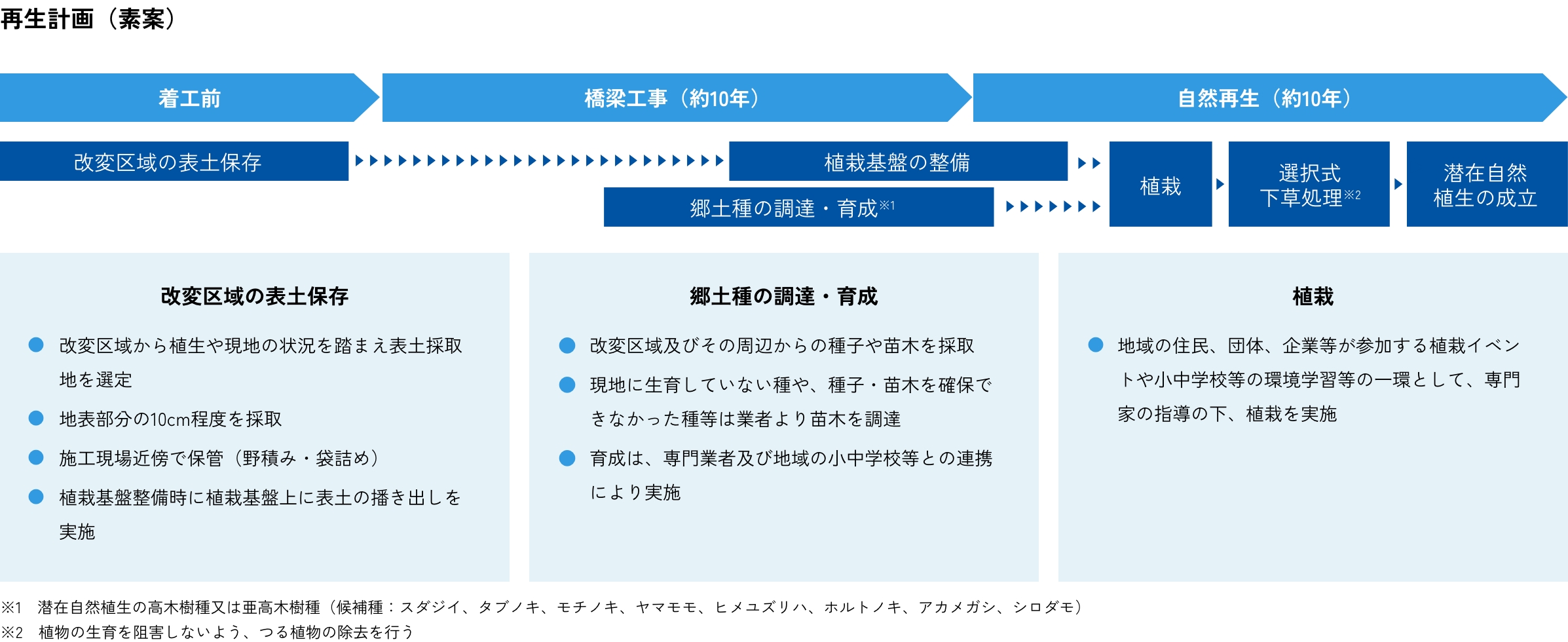 再生計画(素案)